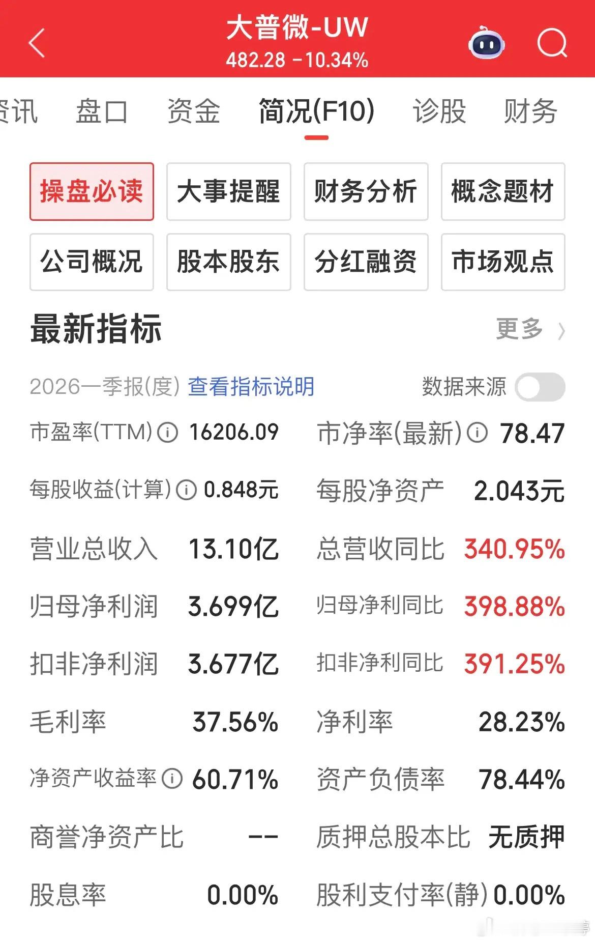 A股有些炒作实在离谱，就拿大普微来说：这只股每股净资产仅2.04元，发行价直接定