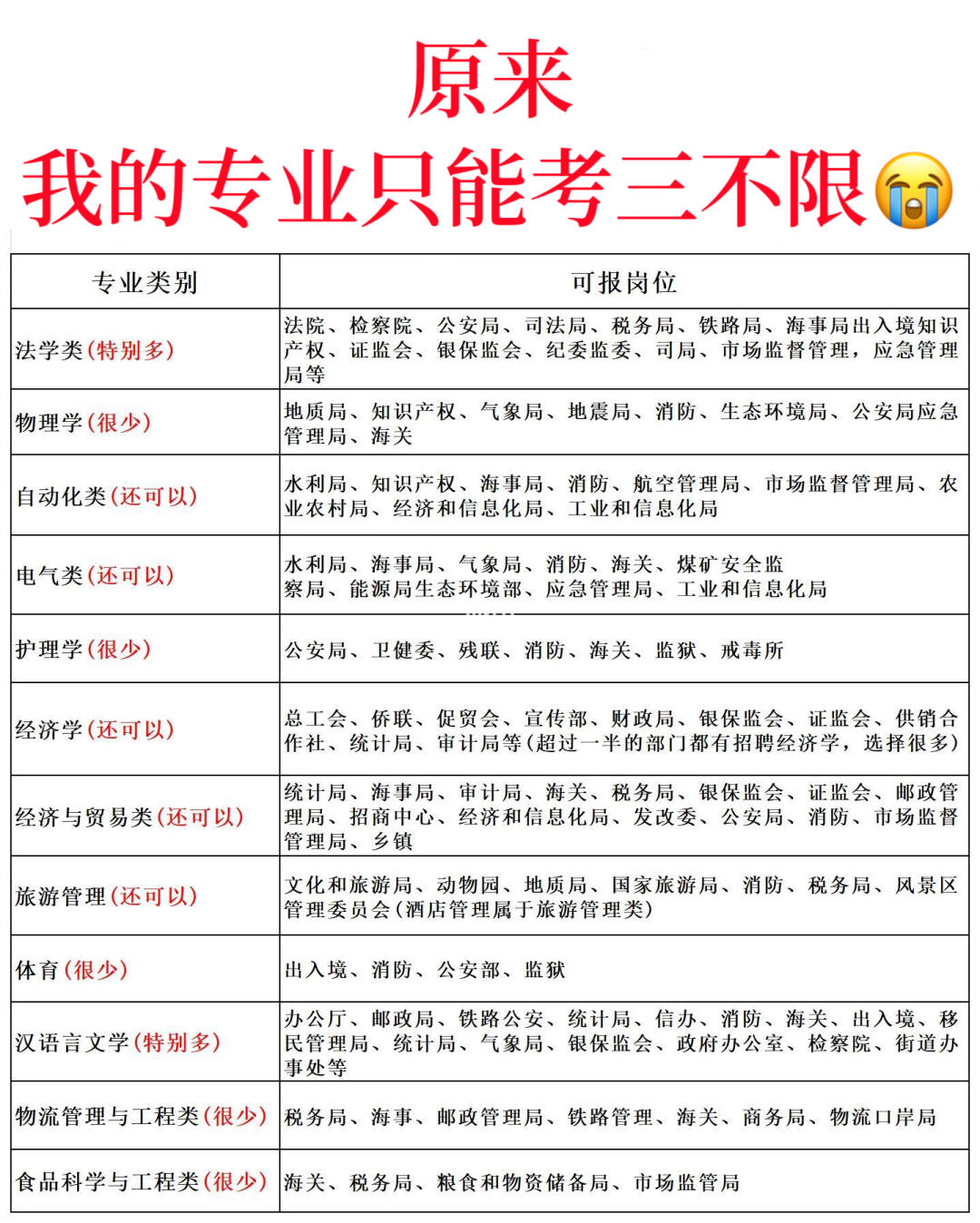 进来自查！你的专业可能只能考三不限啊啊啊！