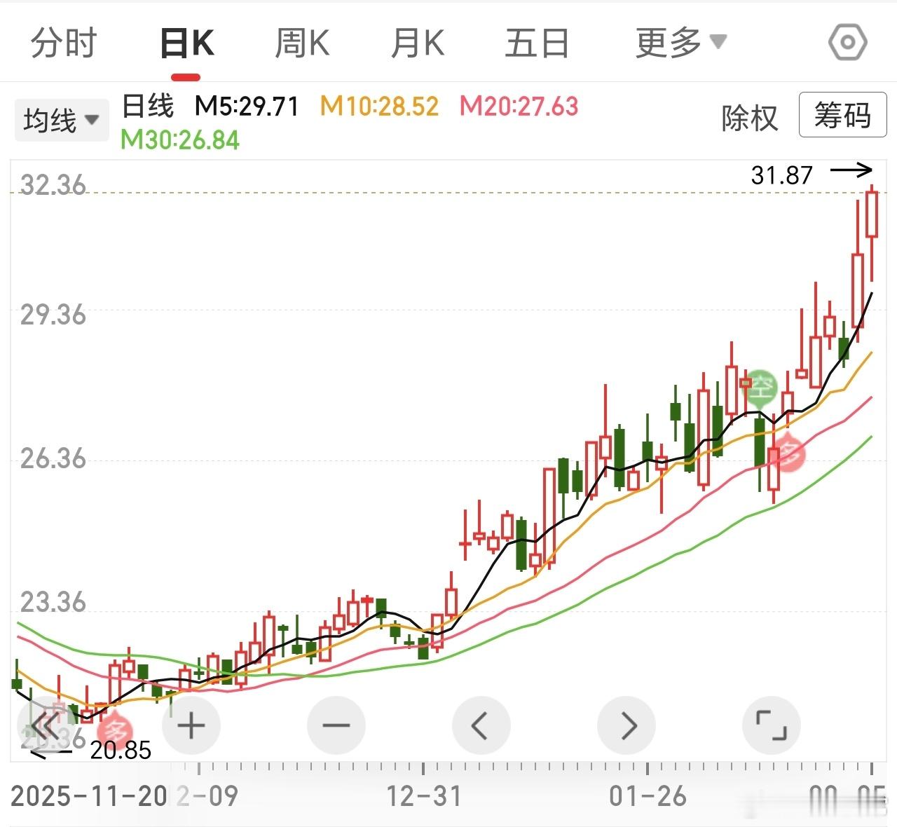 两个飞，都在发力，一个日日新高，一个随时新高。等待的意义，就是这样，肉越来越大，