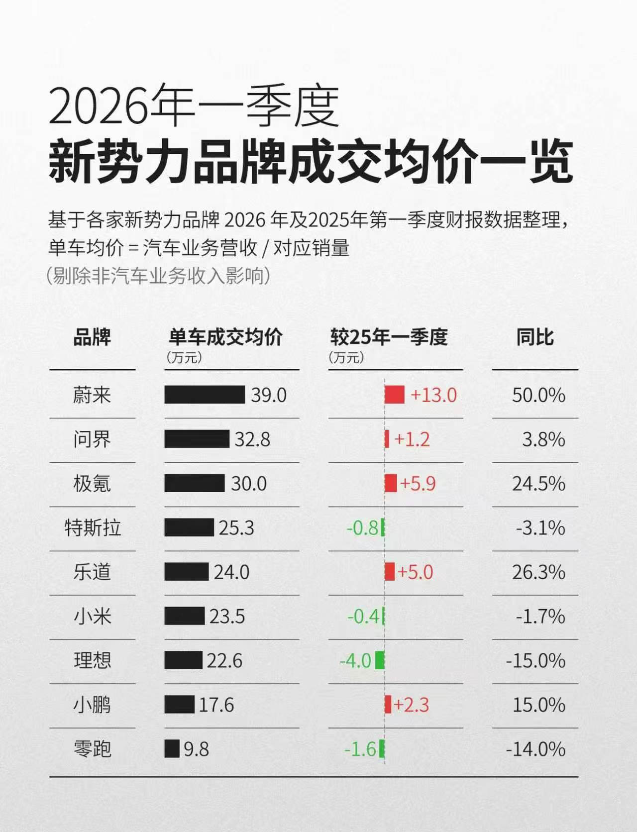 蔚来成交均价这么高吗？想想一大半都是40多万的ES8，好像也合理