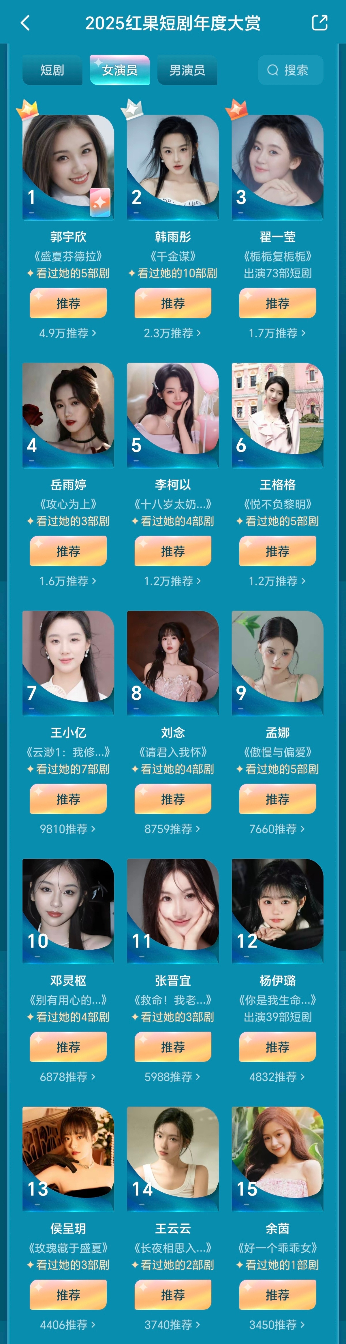 红果短剧年度大赏短女郭宇欣断层第一，前十里就翟一莹挺出乎意料的，感觉她好久没