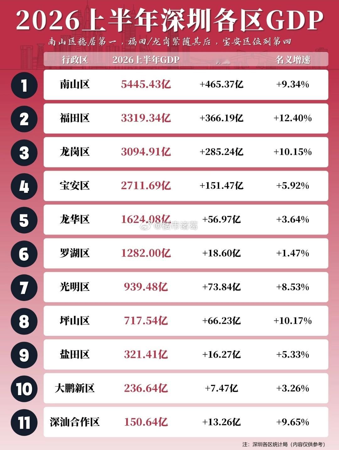 上半年深圳各区GDP情况一览。