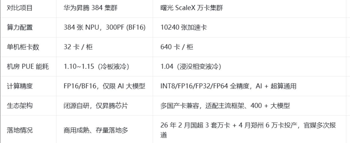 新闻联播点赞的万卡到底强在哪？一张表看懂智博会结束几天了，后台好多人私信问华为