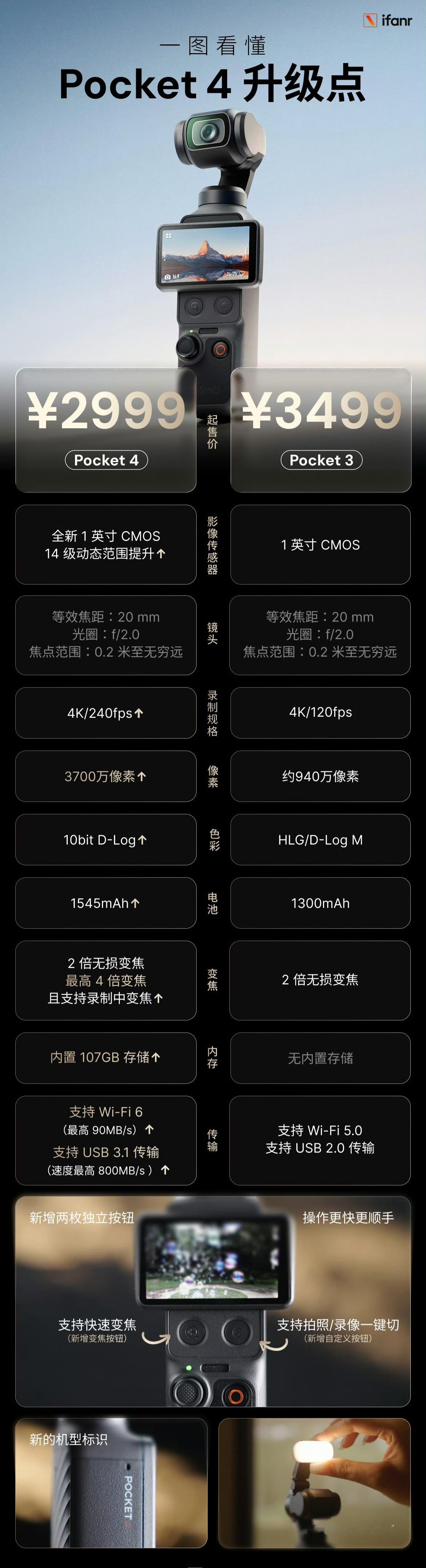 大疆Pocket4值得买吗看完我感觉和之前预想的一样，3确实没啥必要换4，反而是