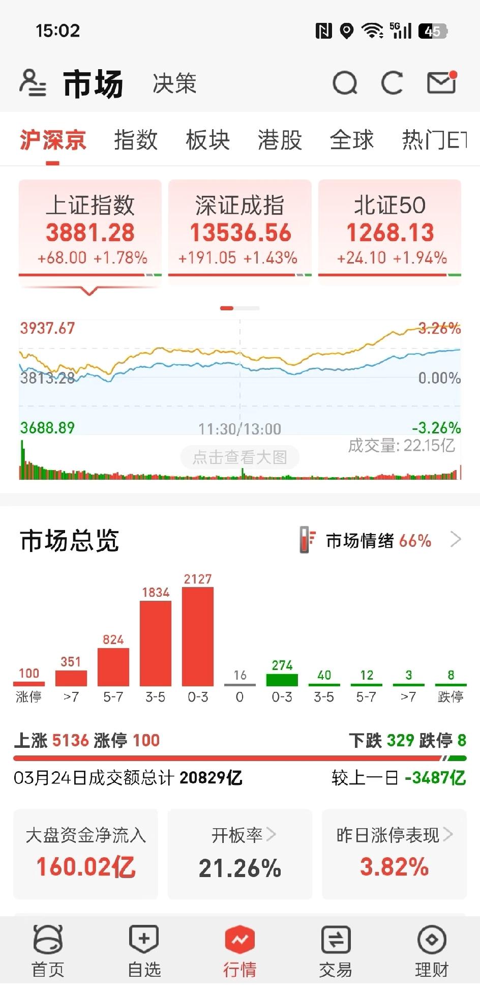 真的太无语了，简直就是恶心人，市场超级大逆转，全场5100多家上涨，100家涨停