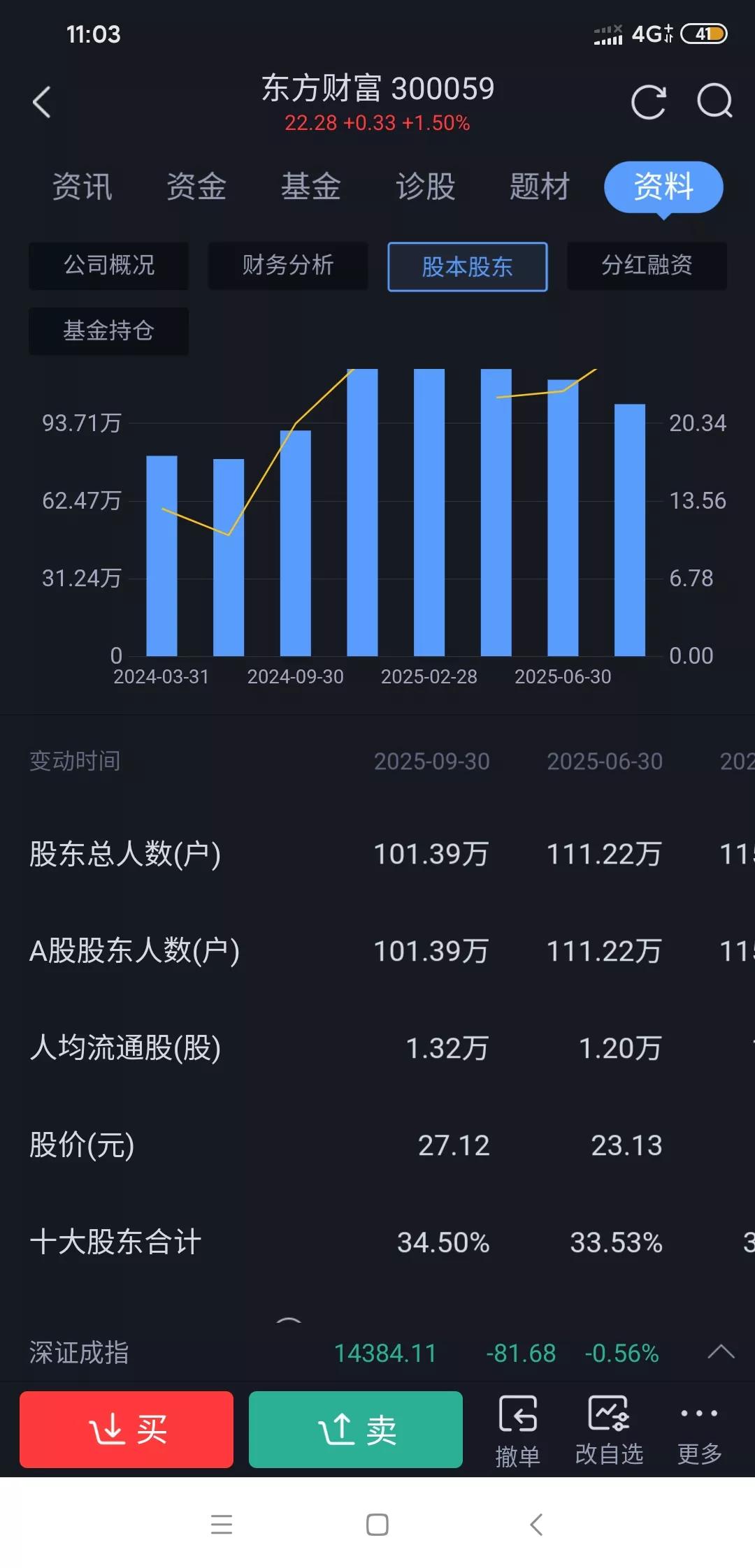 东方财富可以抄底了吗？昨天又创新低了，跌破22元整数支撑点，跌到底了吗？这让不
