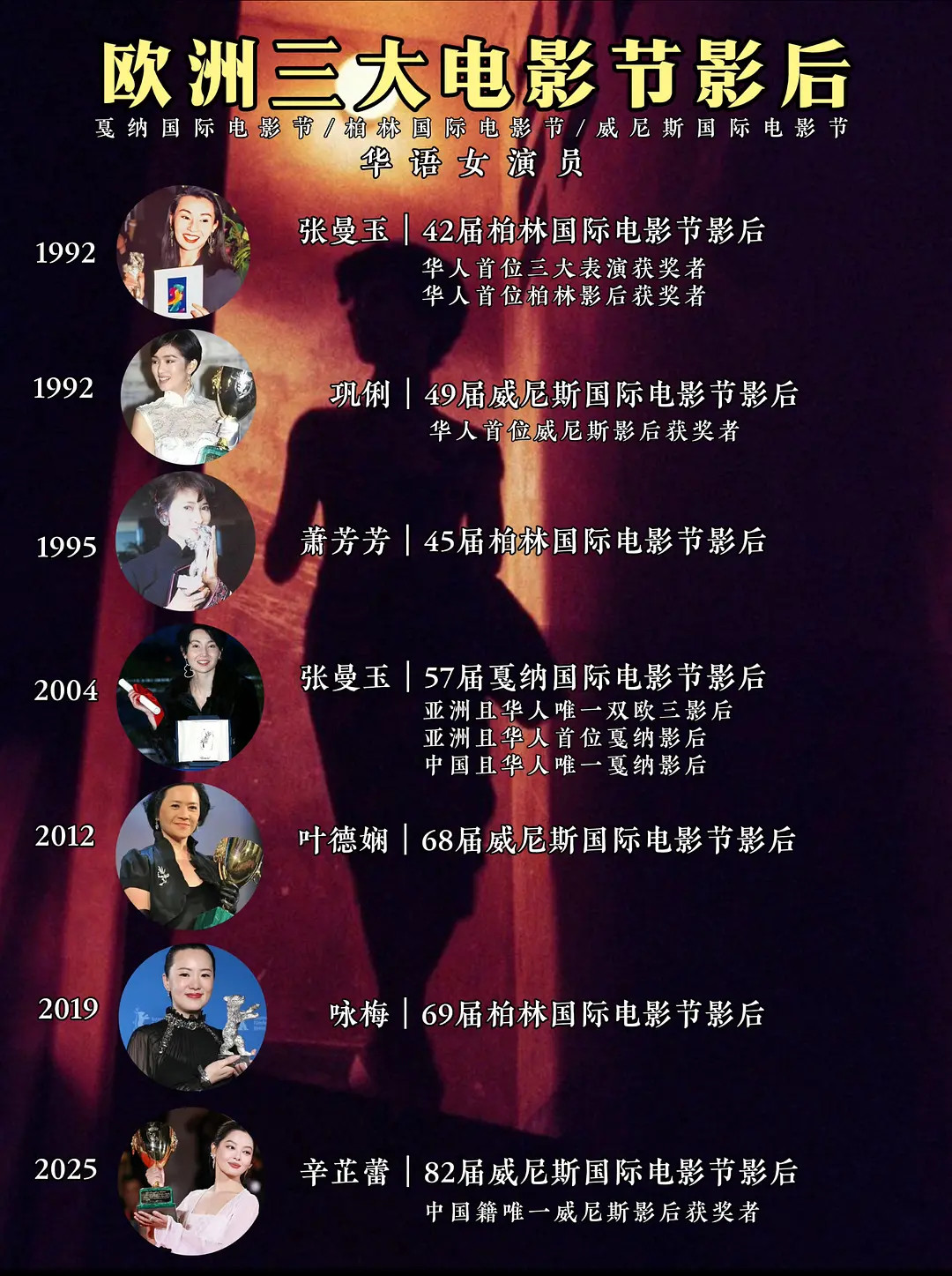 张曼玉真的是独一档的存在，可惜息影太早了。关键是还有这么多金像奖、金马奖影后，不