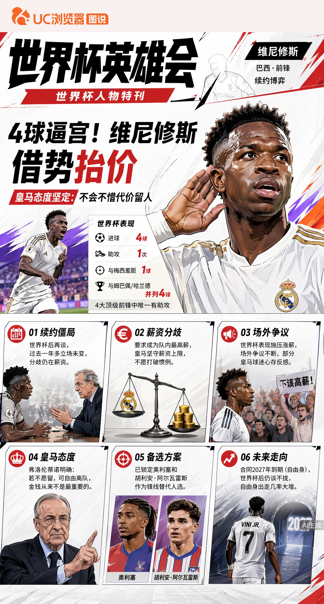 世界杯4球逼宫！维尼修斯借势抬价，皇马已备好替代方案