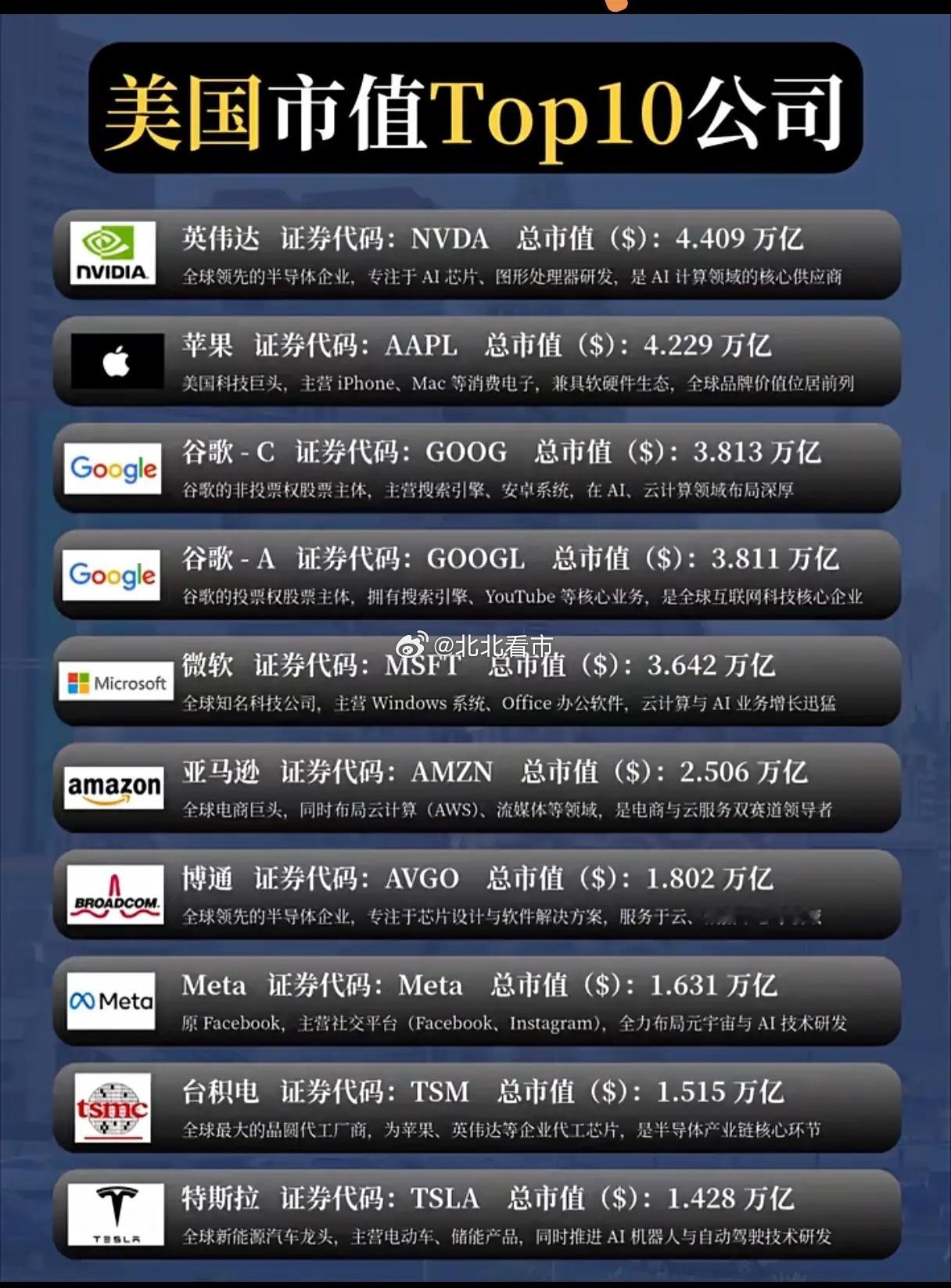 美国市值Top10有多“豪横”？英伟达4.4万亿市值，靠AI芯片把科技圈卷成啥样