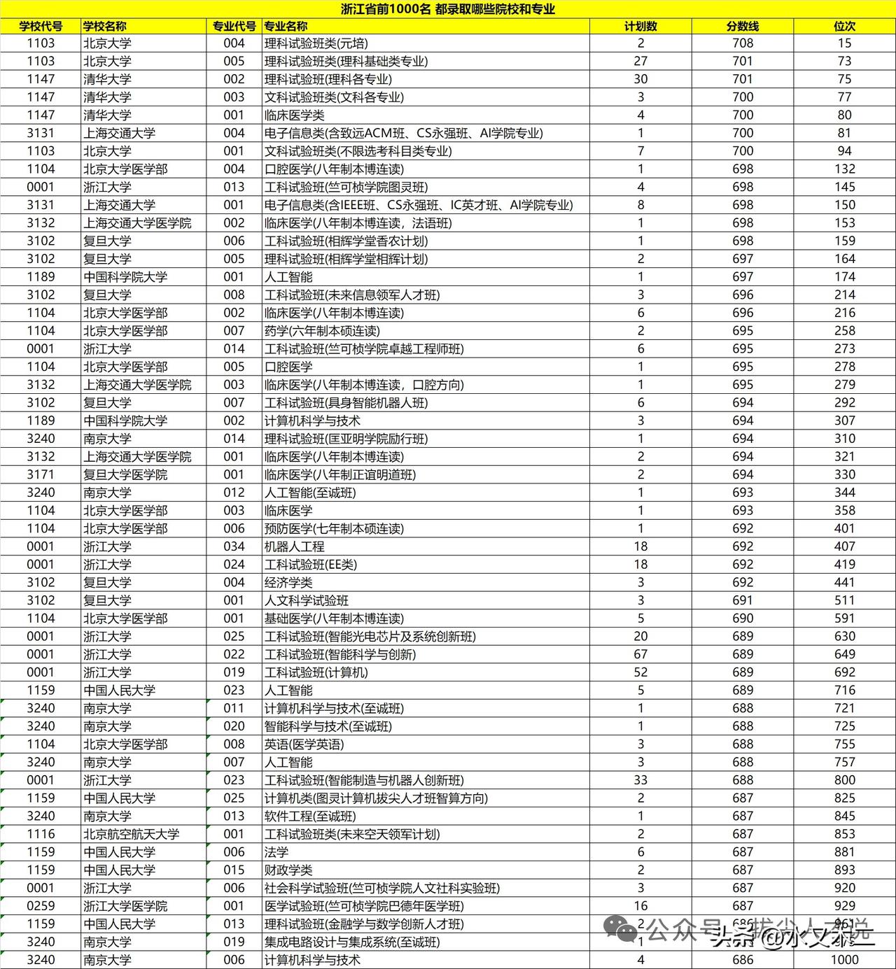 浙江省2026年高考前1000名去向共有九所高校，不过却并非是C9。九所高校中，