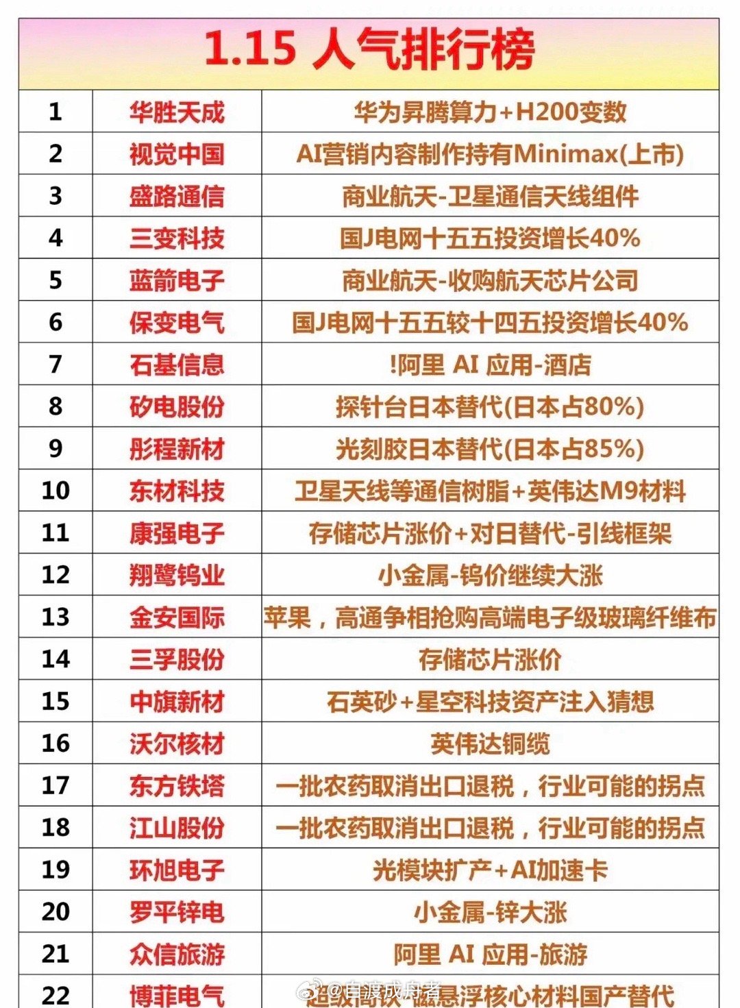 1月15日人气排行榜梳理分析本次梳理的22只个股，题材聚焦于AI算力、商业航天、