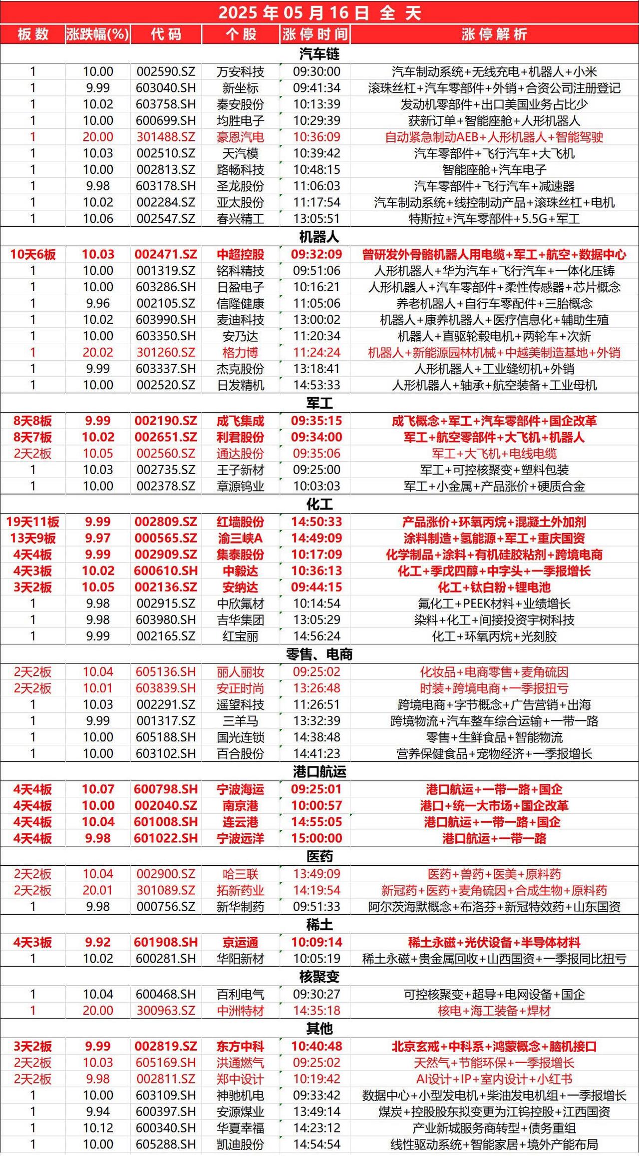 5月16日，全天封板复盘。