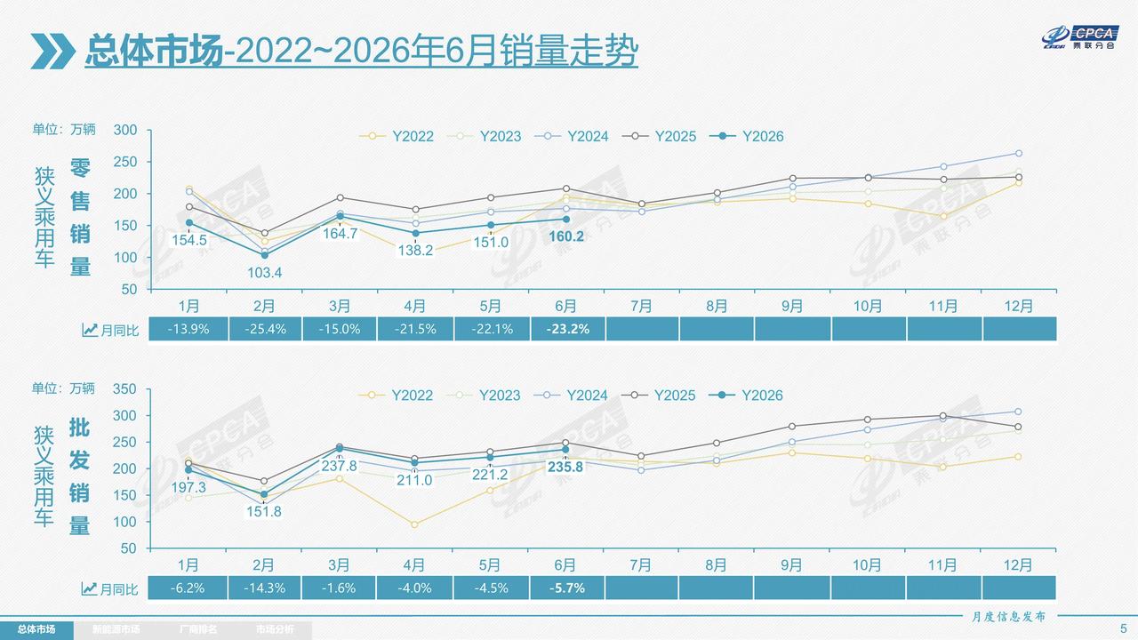 去年行业政策引导车市降温止卷，让车企获得喘息空间，但当下不少品牌仍固守老路，扎堆