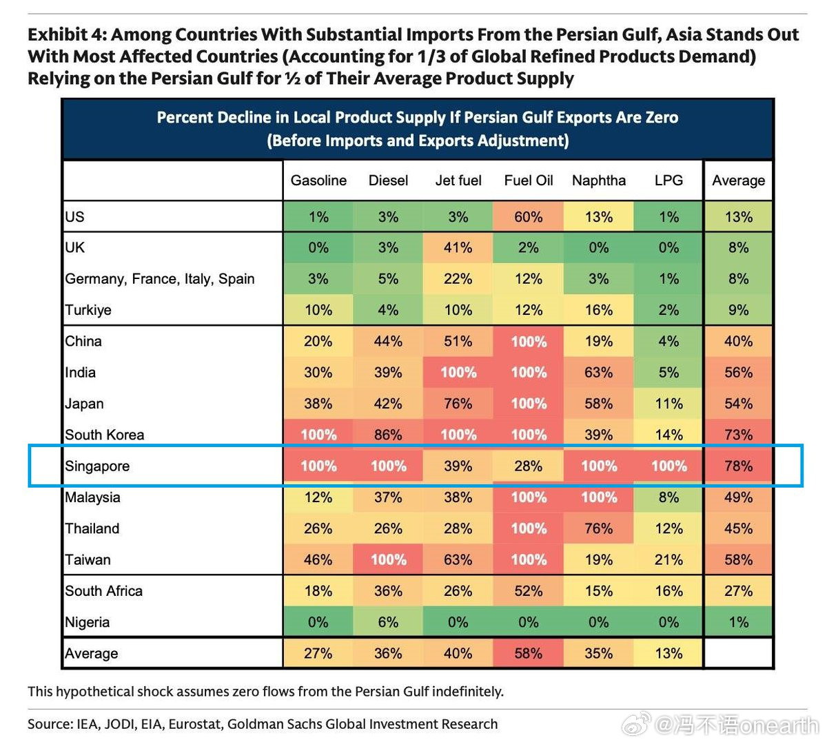 如果波斯湾出口为零，亚洲受影响最严重（占全球精炼产品需求的1/3），其平均产品供