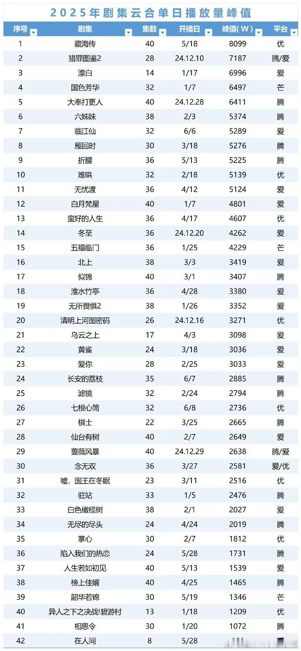 藏海传登顶2025年剧集云合单日播放量峰值第一☝️​​​内娱90生一番云合播放