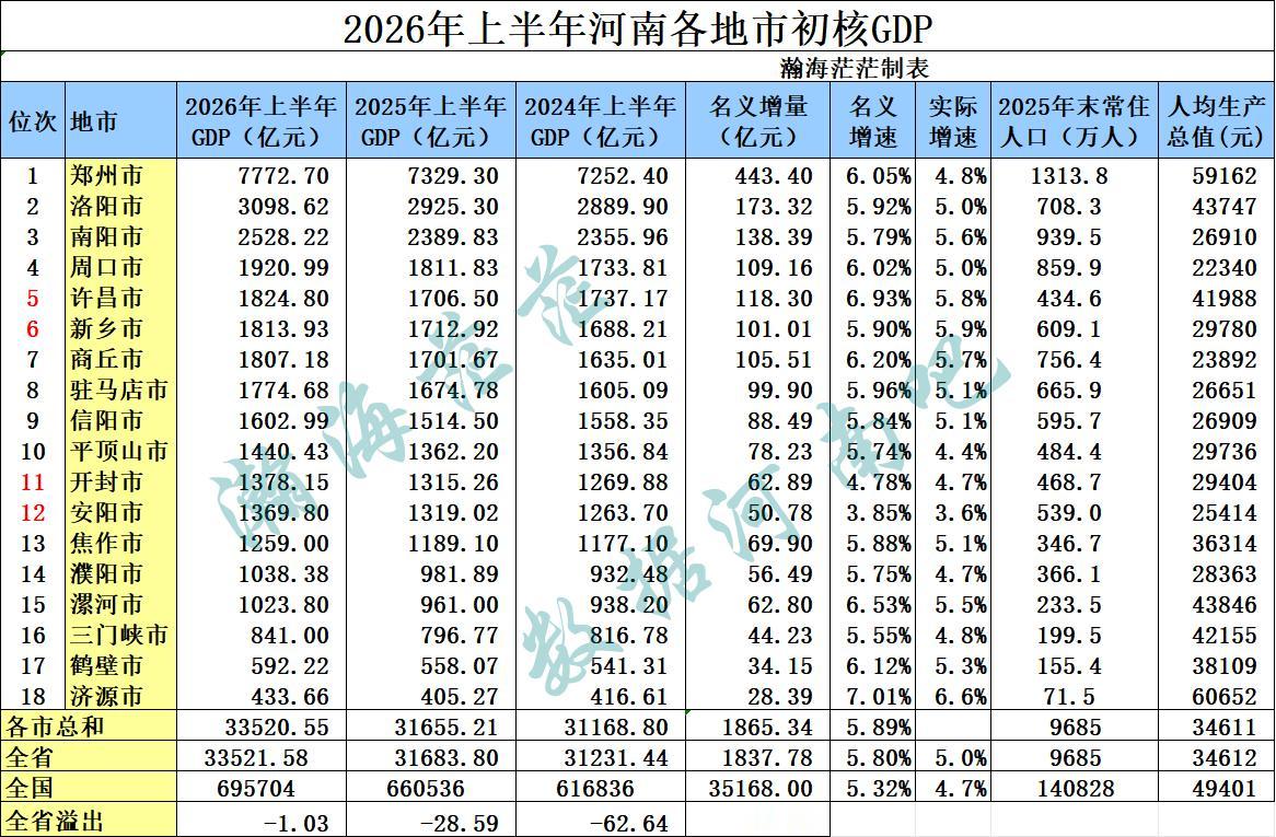 2026年上半年河南省各地市生产总值（完整）郑州总量最大，济源市名义增速和实际