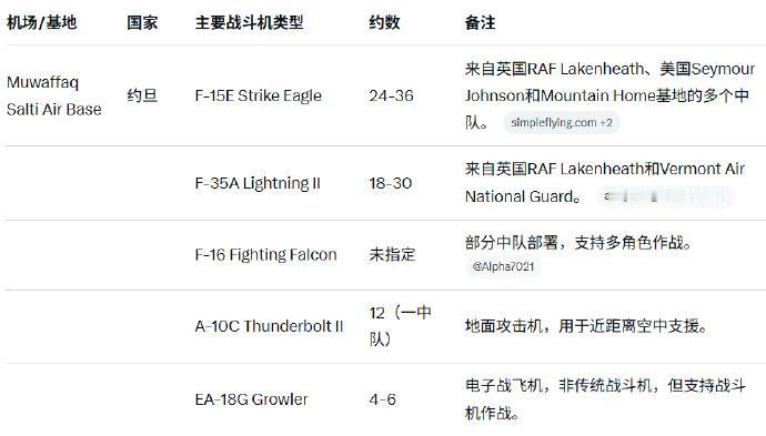据媒体报道，美空军把约旦的穆瓦法克·萨尔蒂空军基地（MuwaffaqSalti