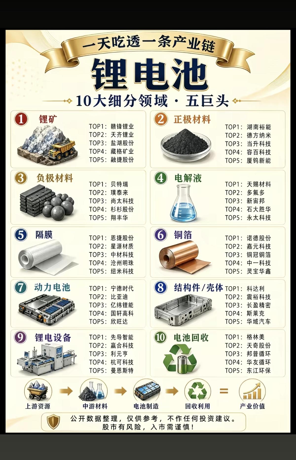 锂电池产业链——全梳理！十大细分领域+TOP5五巨头！1.锂矿2.负极材