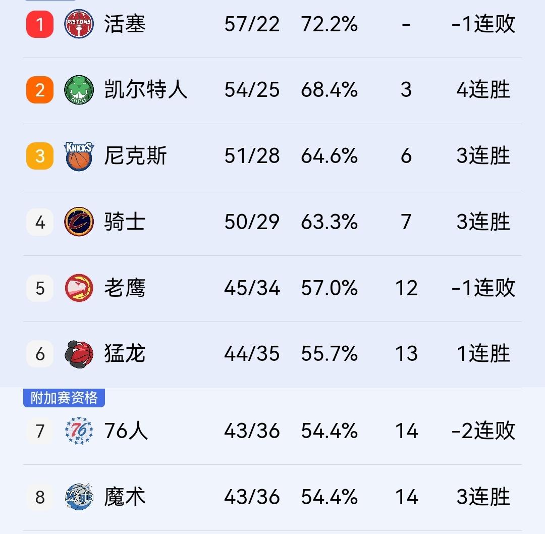 明天骑士战老鹰，由于猛龙赢球，他们别无选择，只有输掉比赛。明天上午7点，NB