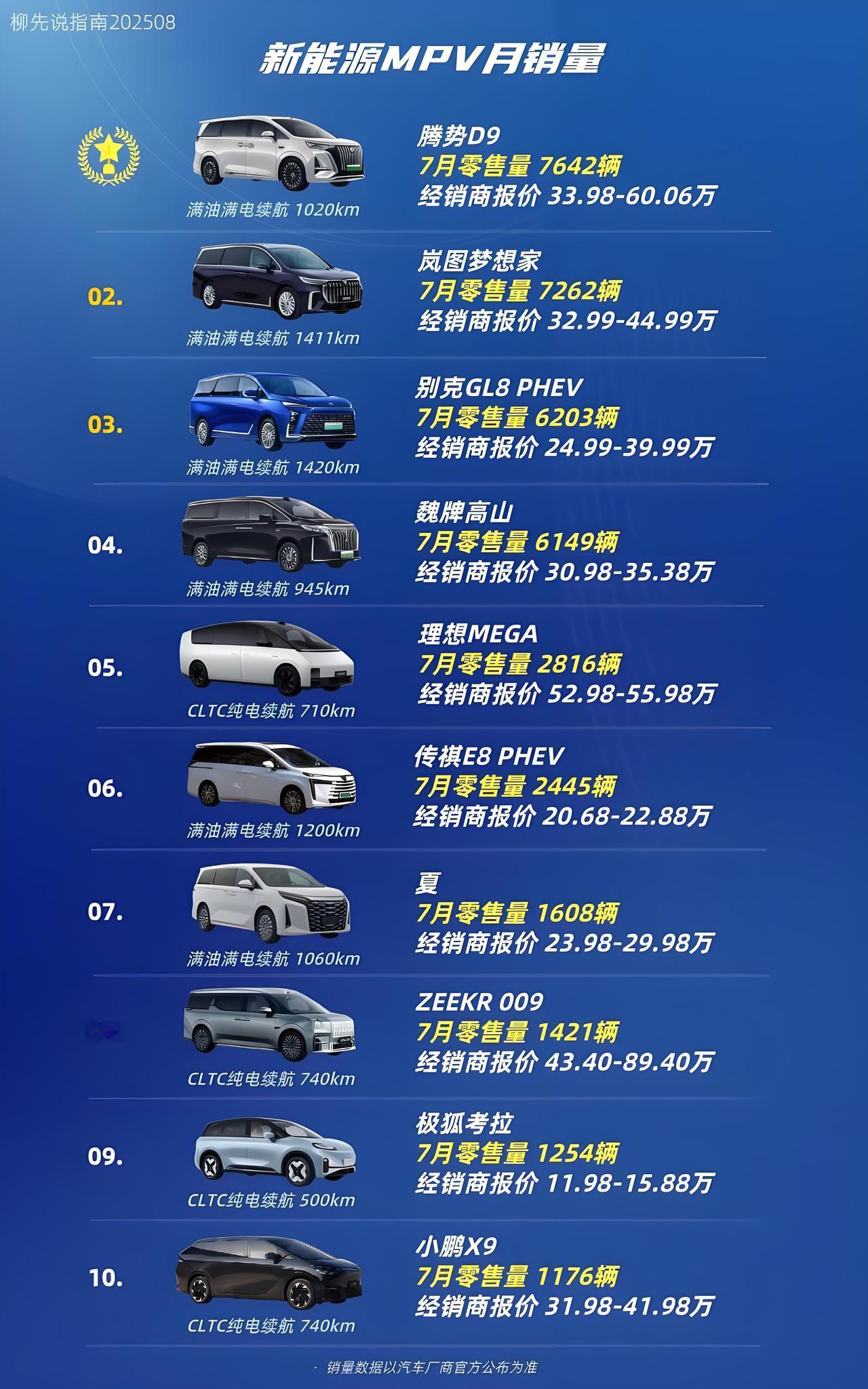 新能源MPV月报新能源MPVTOP10第十名：小鹏X9第九名：极狐考拉