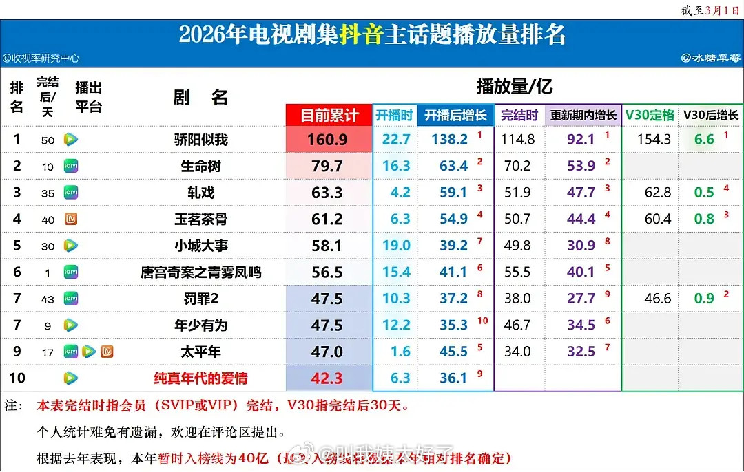 2026电视剧抖音主话题播放量排名🈶，符合大家体感吗？