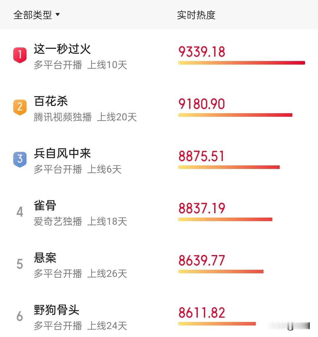 大家发现没?今年暑假都快过去一半了，但是今年暑期档的电视剧没什么好看的！在播