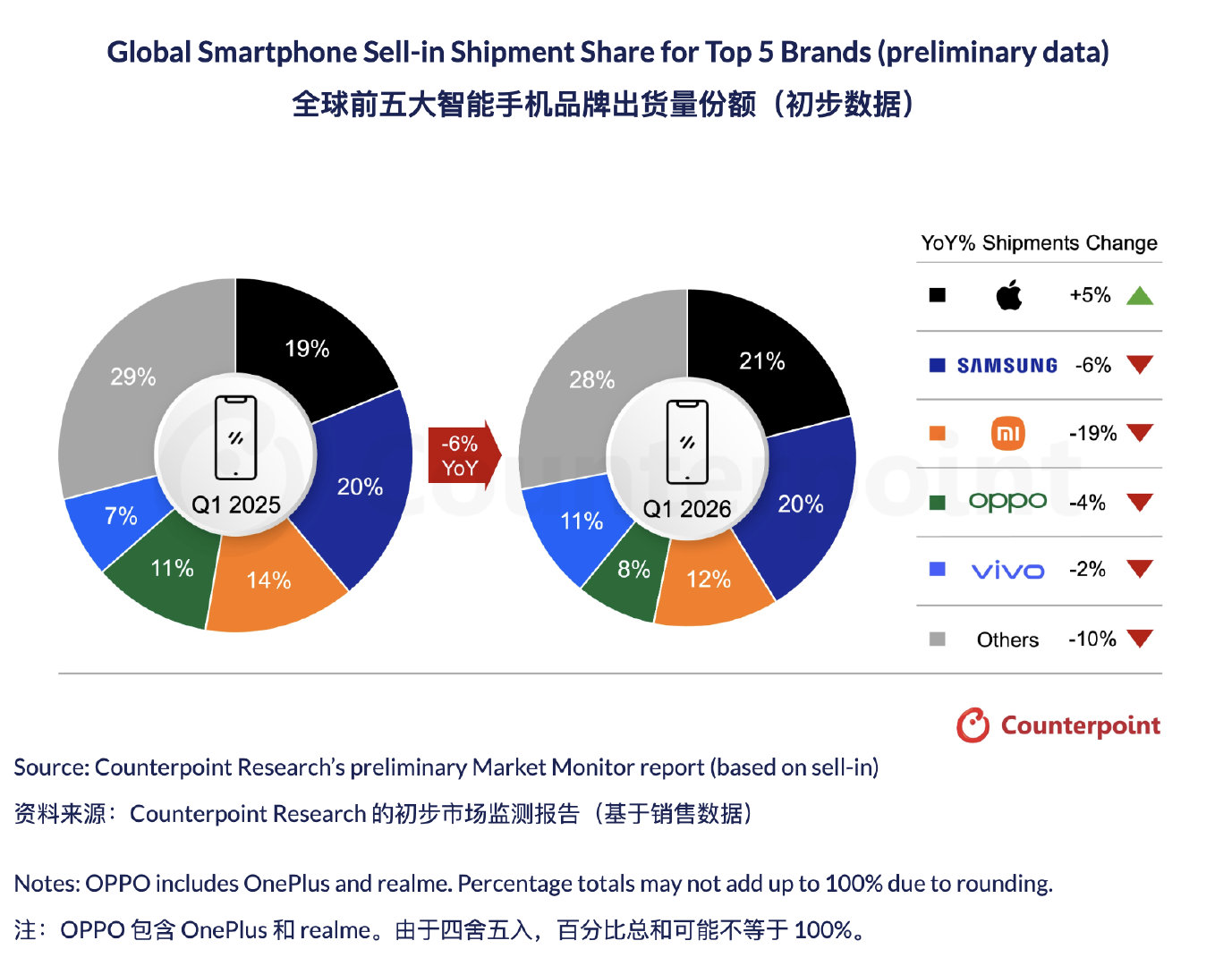 ●受内存短缺影响，2026年第一季度全球智能手机出货量同比下降6%。●苹果首