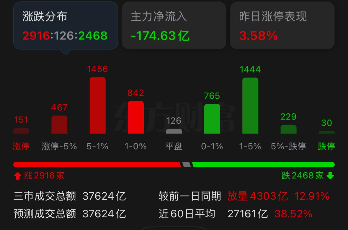 现阶段市场里绝大多数非科技类个股，都在充当铺垫，资金轮番流出后涌向AI高位核心标