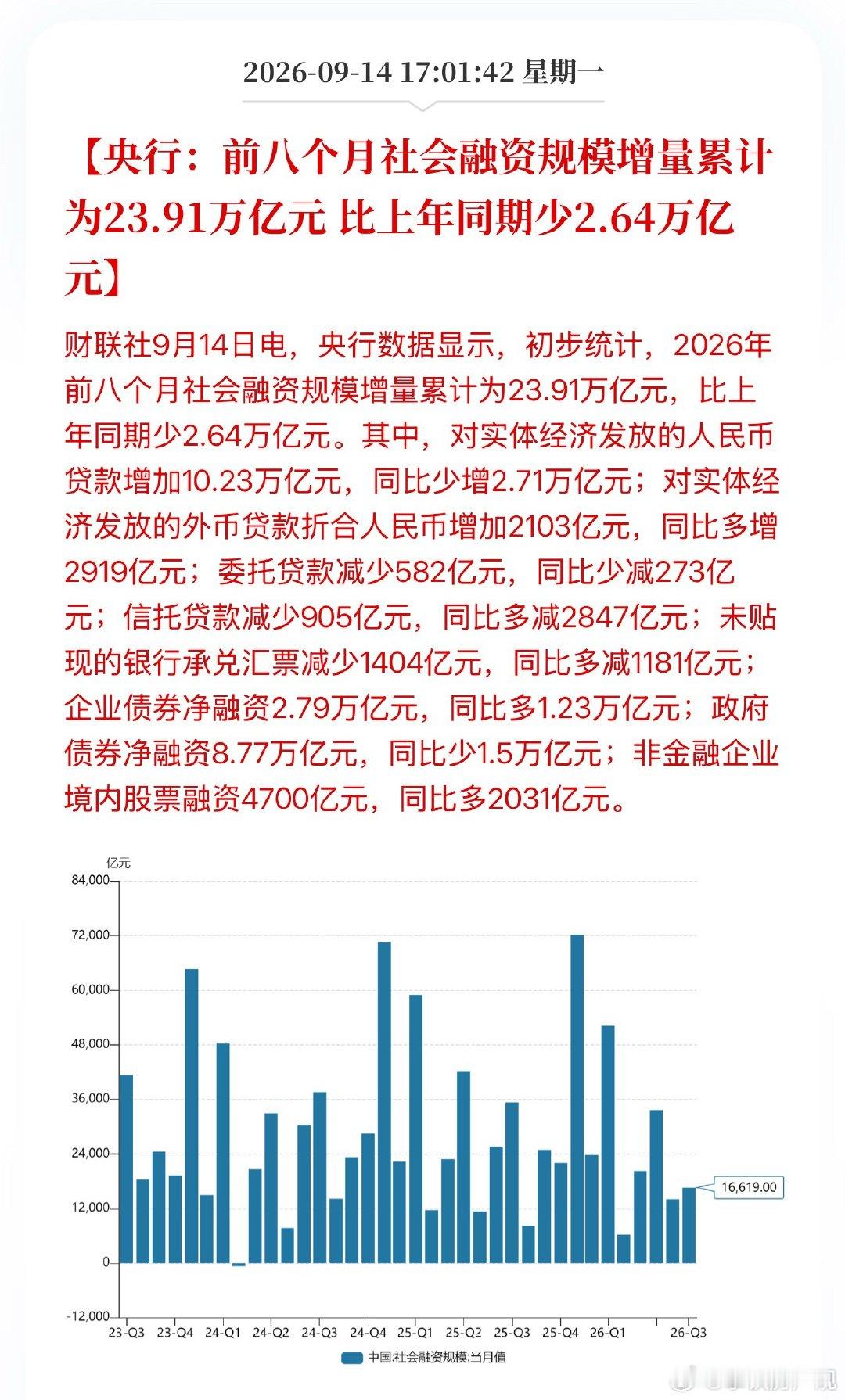 【央行：前八个月人民币贷款增加10.44万亿元】央行数据显示，前八个月人民币贷款