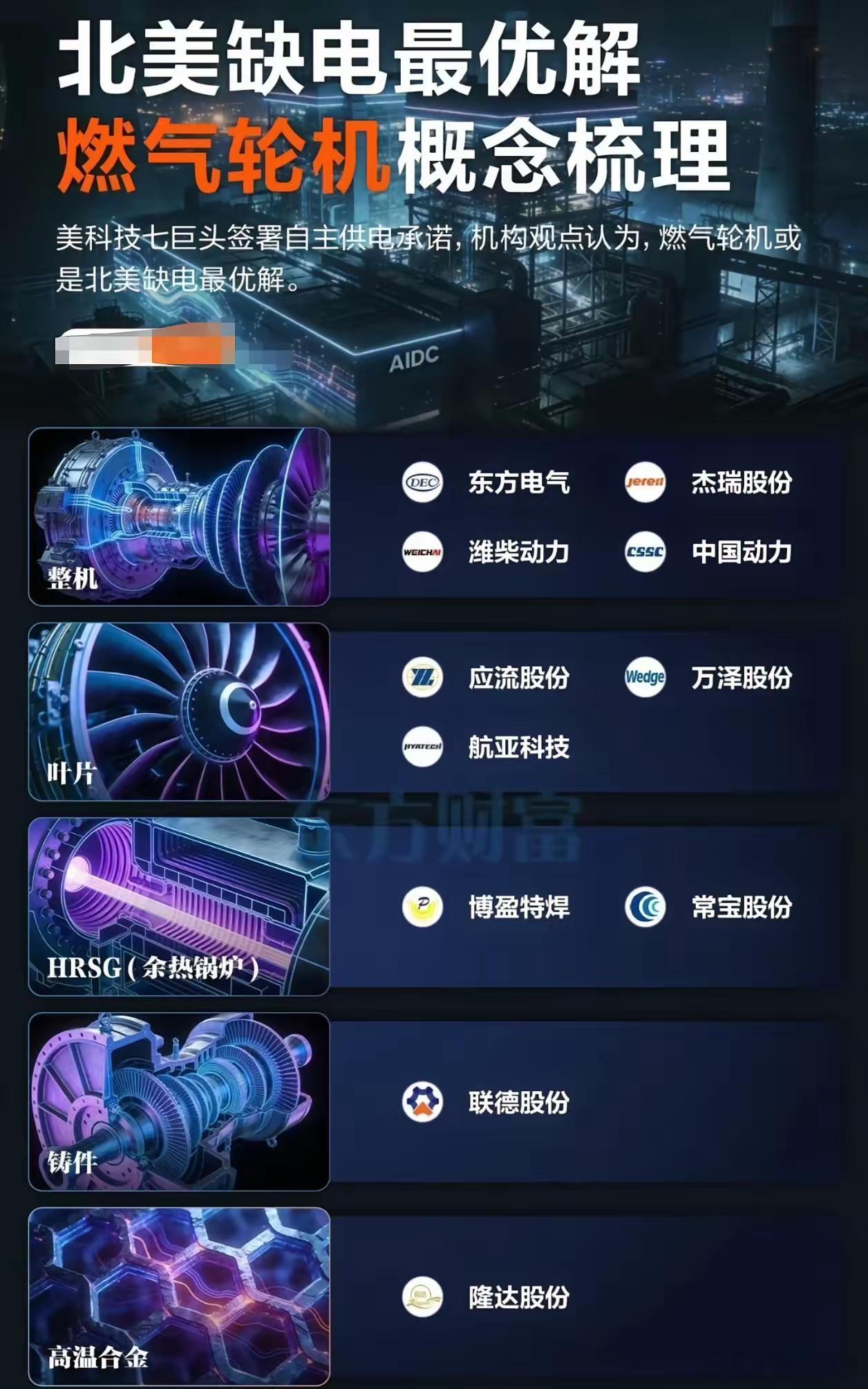 全球燃气轮机市场目前处于“极度供不应求”的高景气周期。GE、西门子、三菱重工这三