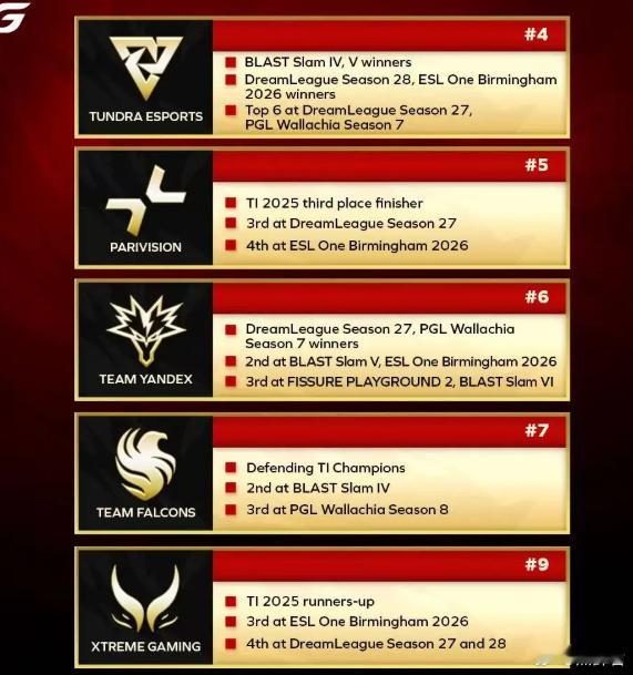 老牌电竞媒体Gosu预测了八个获得TI邀请的队伍，XG在列！八个队伍分别是欧若拉