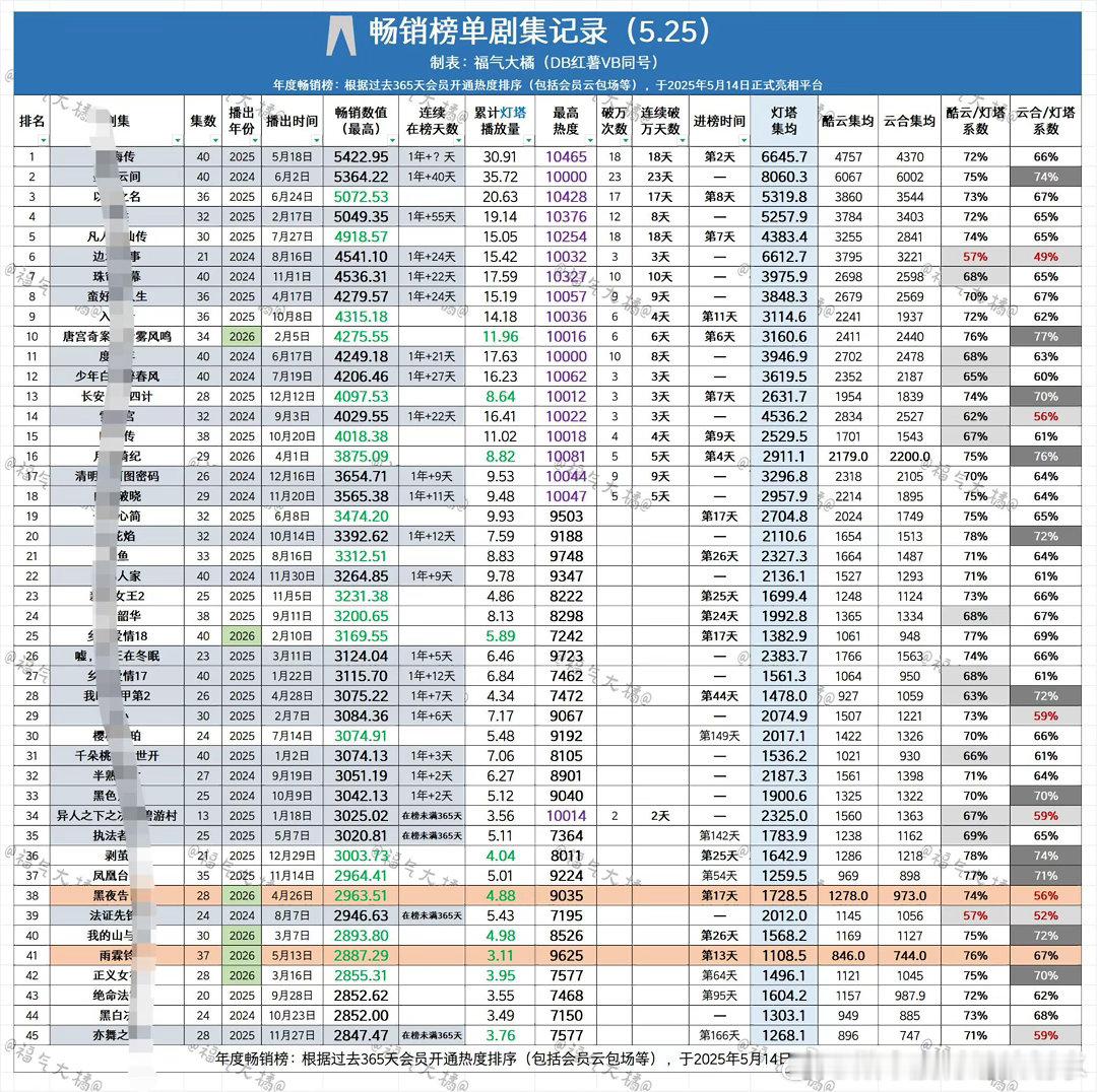 👖畅销榜单剧集记录（5.25）雨霖铃开播第13天，进入年榜，加油💪截止目前，