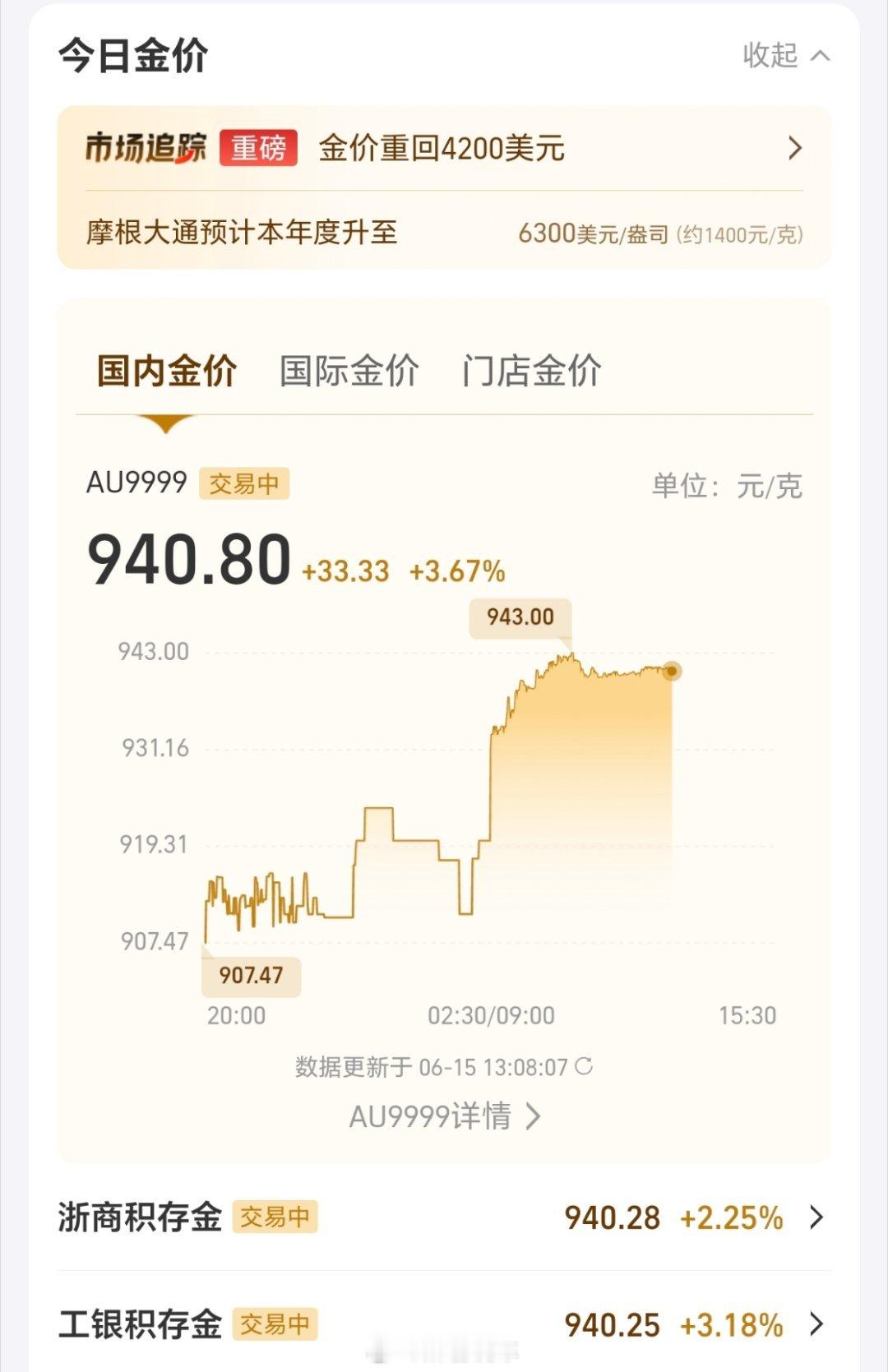 金价又涨了一点，离重回巅峰还差很多，不知道会不会破千