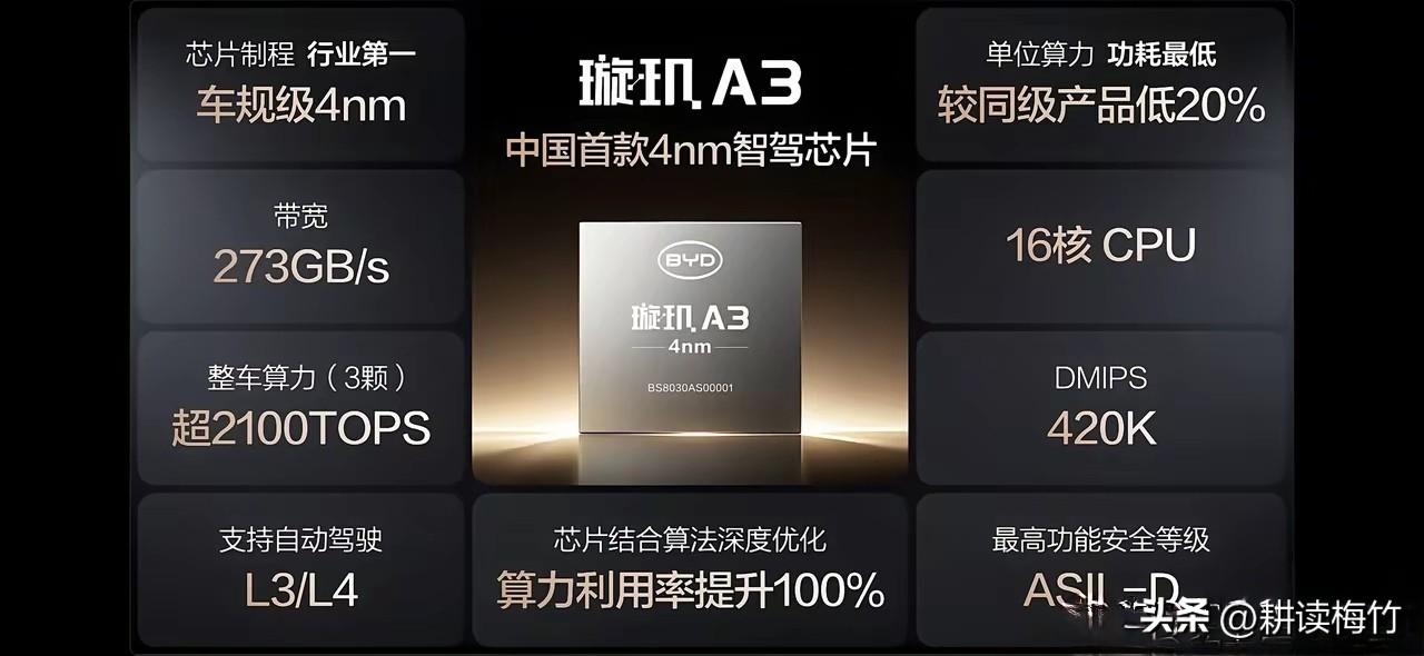 比亚迪发布4nm车规级智驾芯片！比亚迪牛了，又发布黑科技了，那就是自研了行业