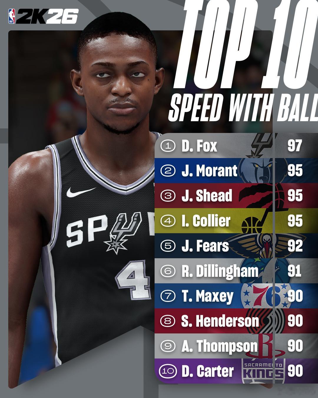 NBA2K26公布的球员数据：运球速度TOP101.达龙·福克斯-马刺-