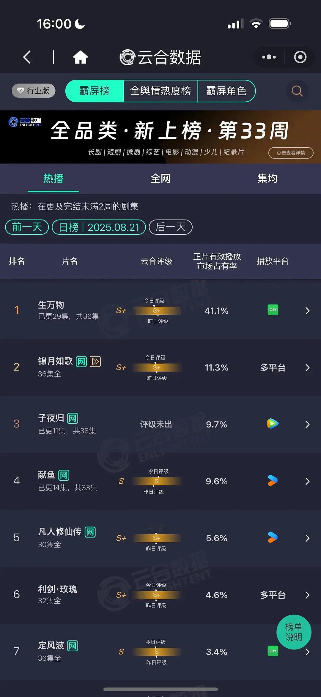 生万物云合41.1%，这部破40%还是很有含金量的，毕竟同期很多新剧还是大剧，