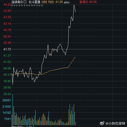 $北斗星通sz002151$不点赞，不评论，小热巴是真没动力发自己的操作思路
