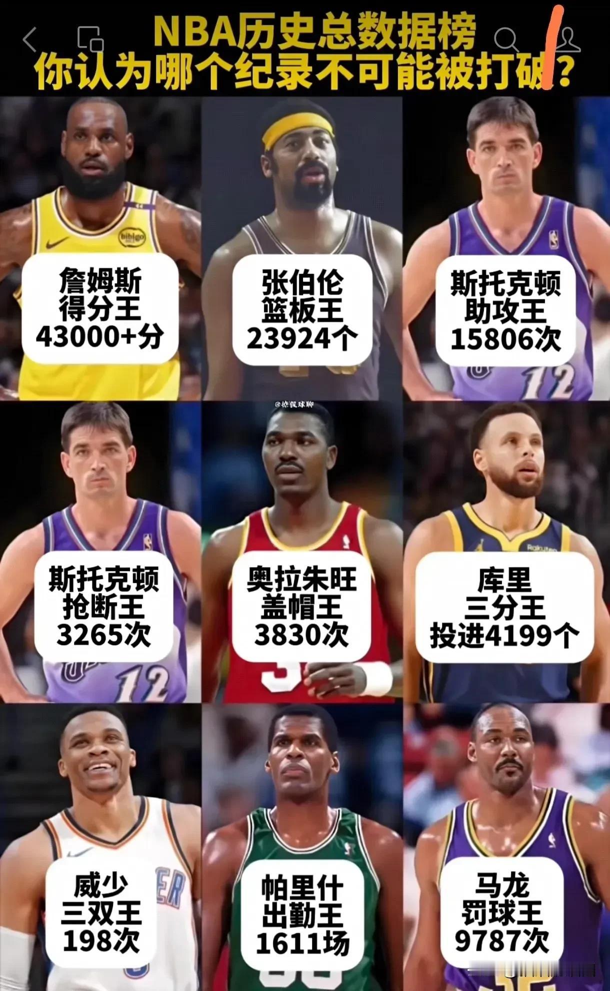 NBA最难破的记录，你认为是哪个？拿数据说话！1、得分王，43000分，如果