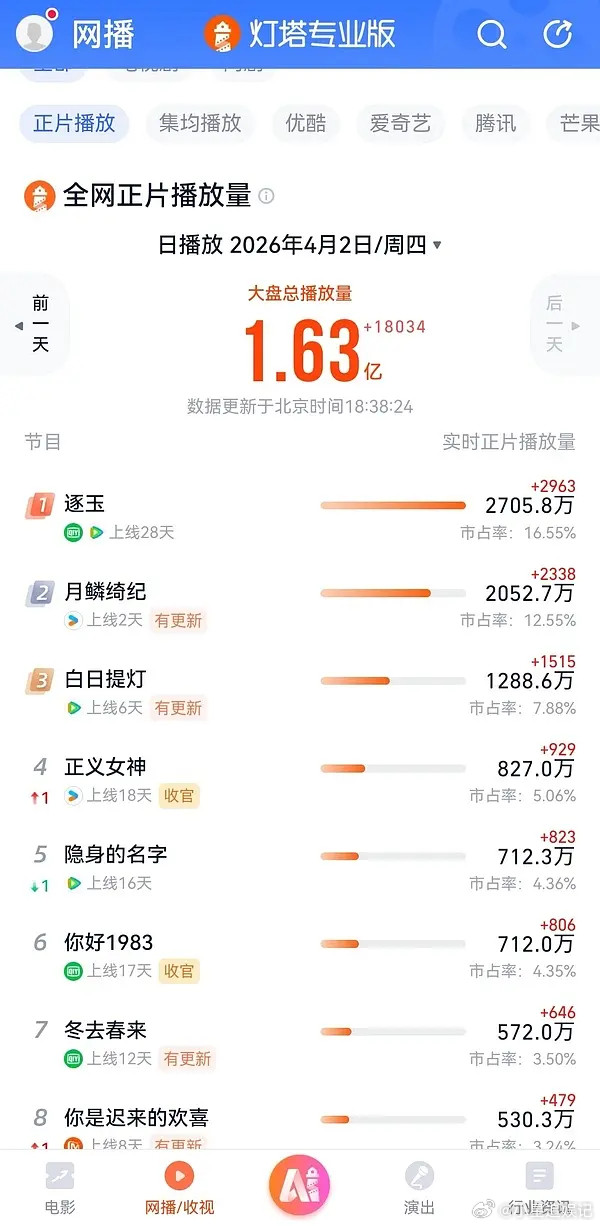 巴粉这是也承认鞠婧祎扛剧了吗？