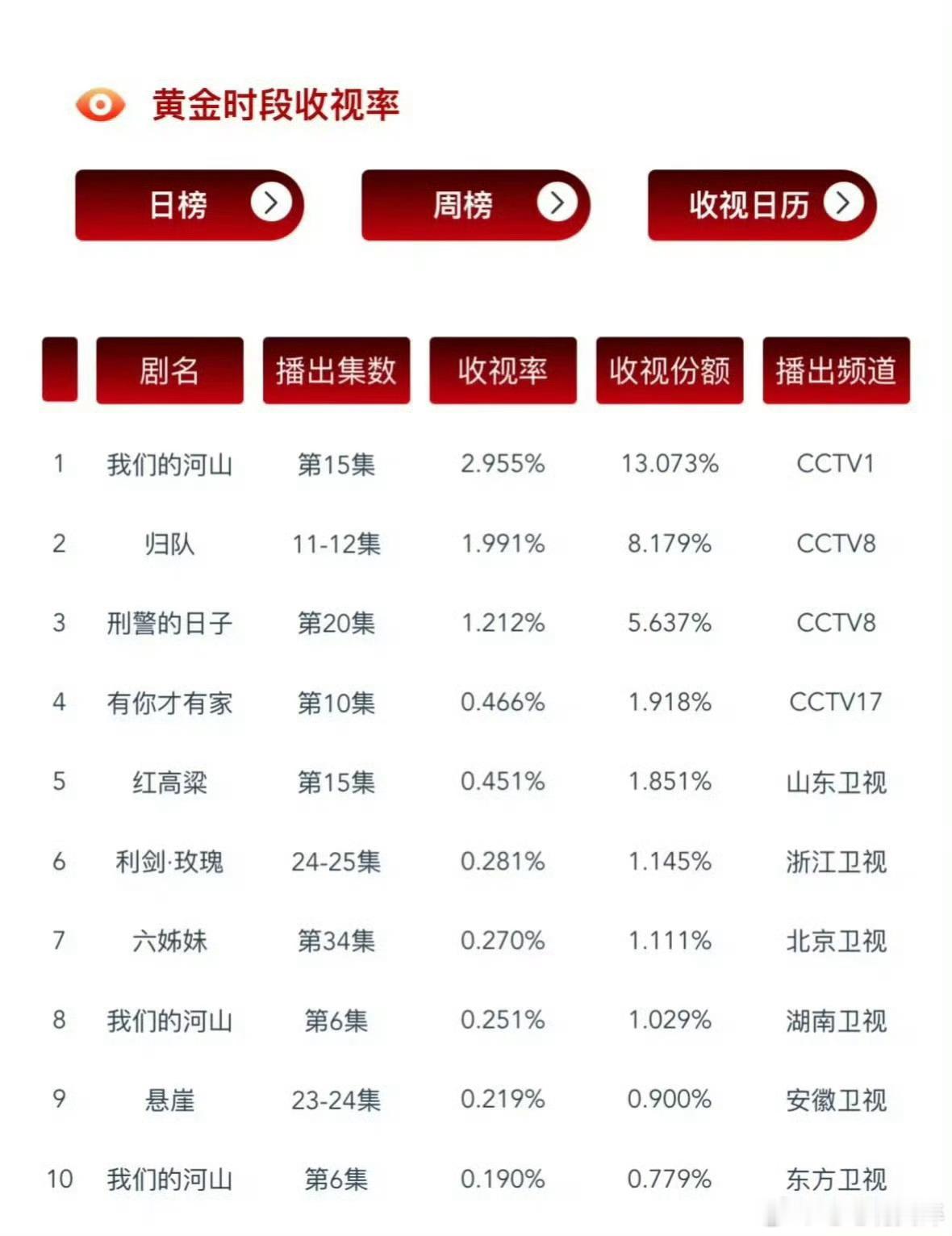 利剑玫瑰在哪个卫视都是正拉伸，均值已经超过上一部了​​​