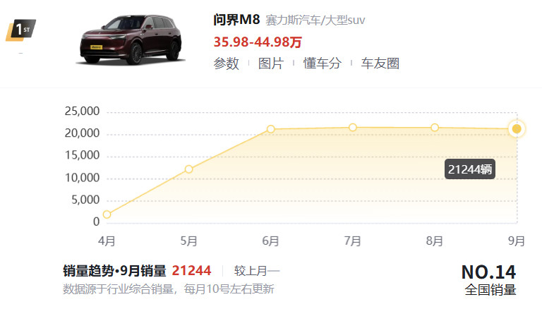 问界M8月销两万+，M9一万+，这种情况已经持续很久了，妥妥的爆款，高端市场的两