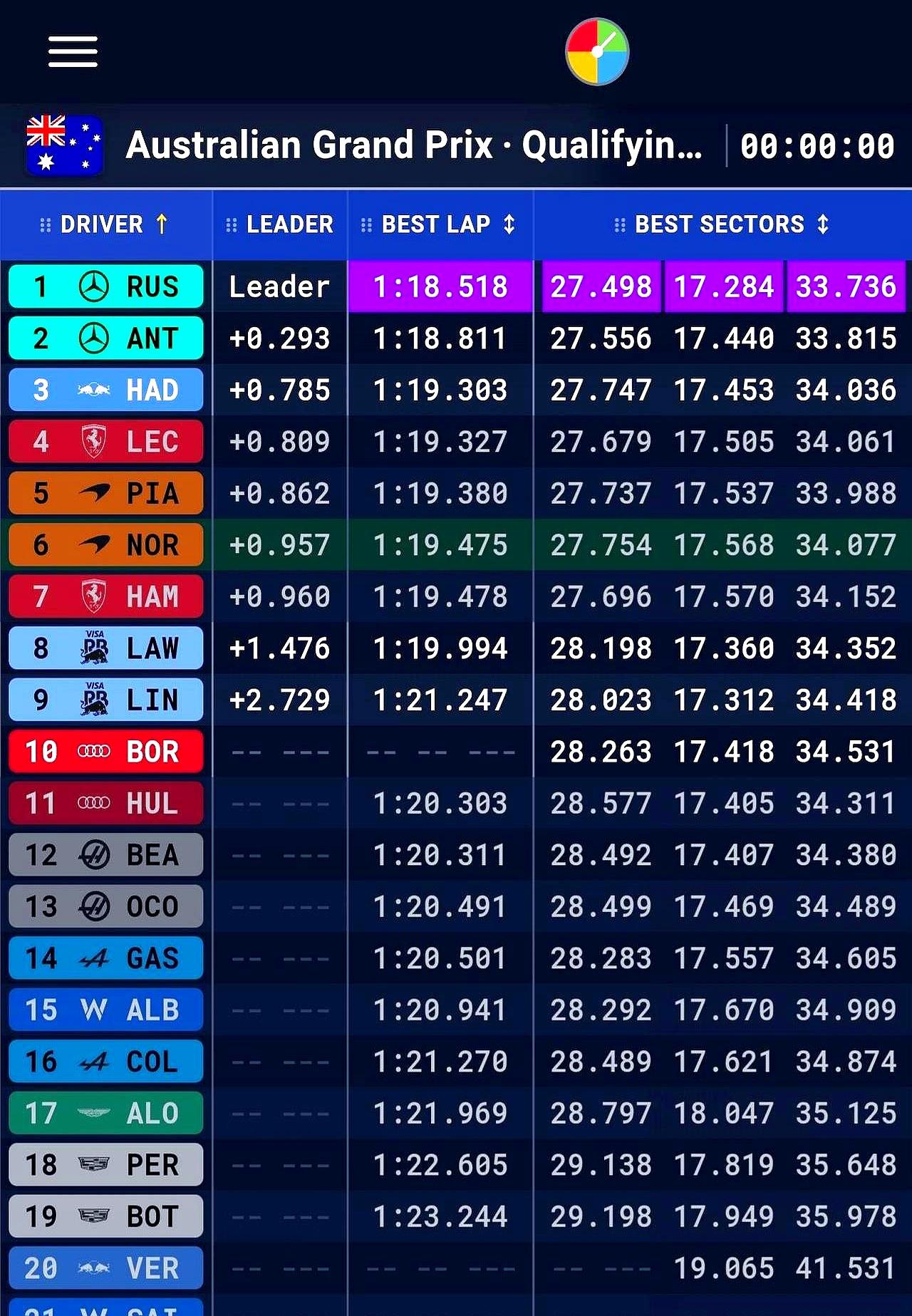 最重磅的挖角，换来零点八秒的断层落后。法拉利在墨尔本被奔驰的数据打懵。排位赛