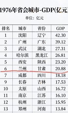 这是一张1976年各省会城市GDP的网络截图，我作为辽宁籍人今昔对比真的是无限感