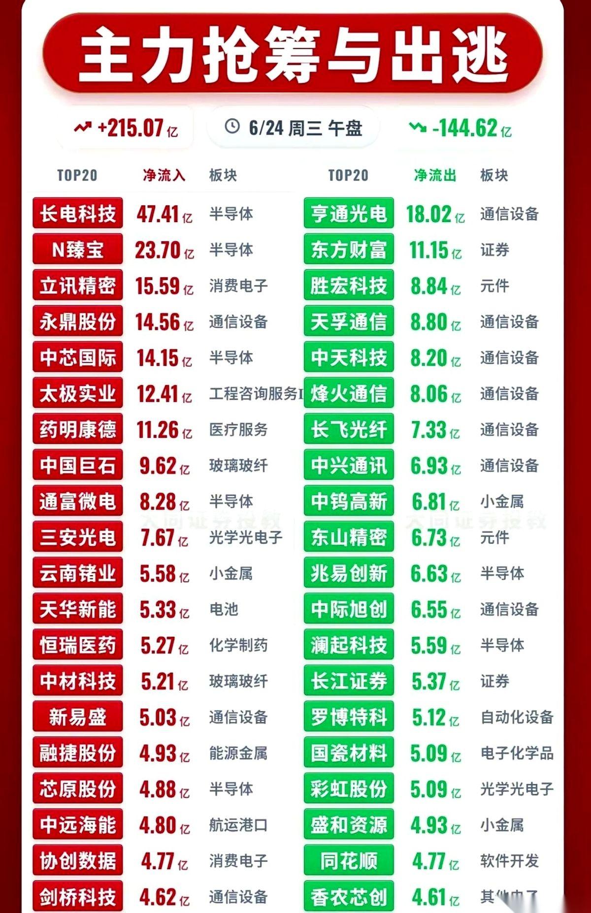 中午外卖还没咽下去，扫了一眼盘面，惊得我倒吸一口凉气。215亿资金，疯了一样在