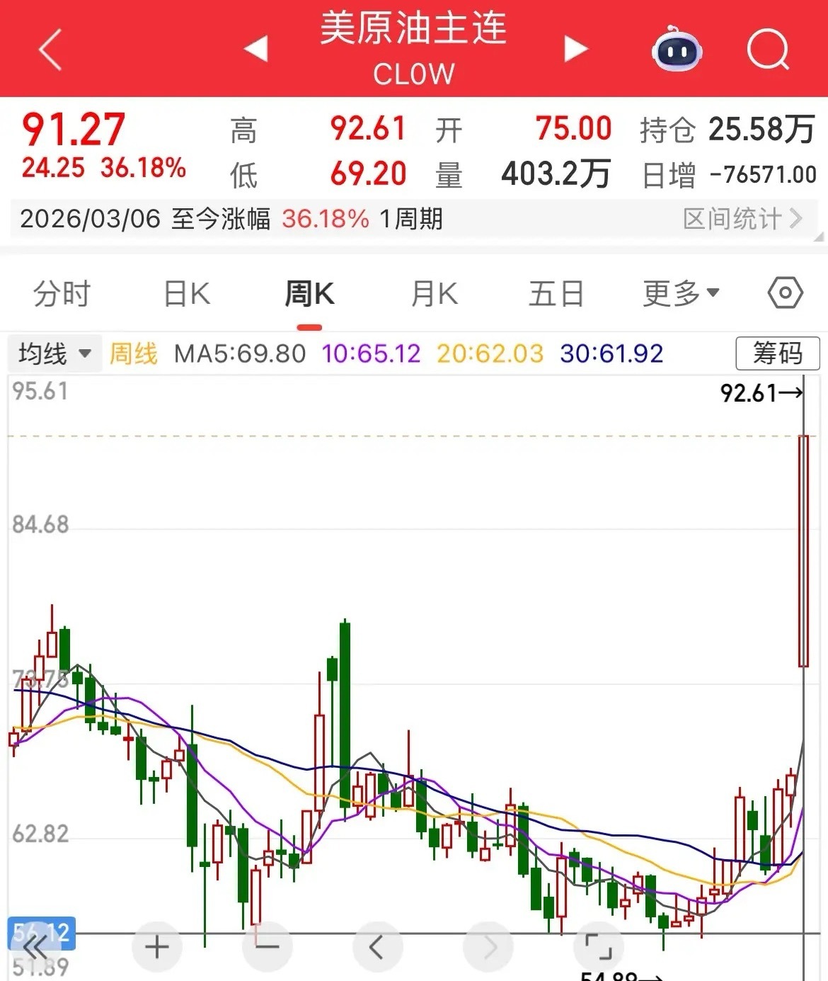 一周涨幅37%，原油期货登上全球涨幅榜首，中东局势升级，霍尔那条关闭，直接推高全