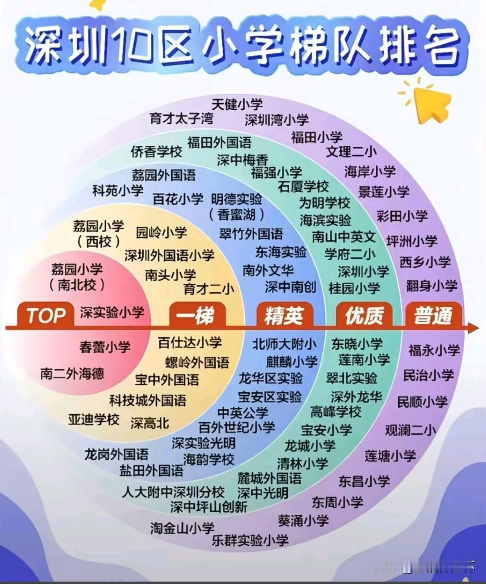 深圳十区小学梯队榜单出炉！理性择校勿盲从梯队排名！榜单将全市小学划分为TOP、一