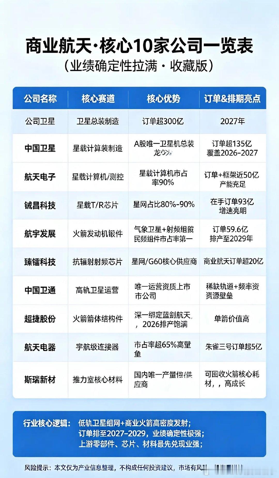商业航天订单排到2029年！这10家公司业绩确定性拉满，机构已提前卡位当大多数人