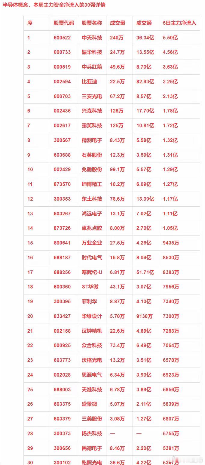 近五日主力净流入的30强：半导体+小金属+工业互联+绿色电力​​​