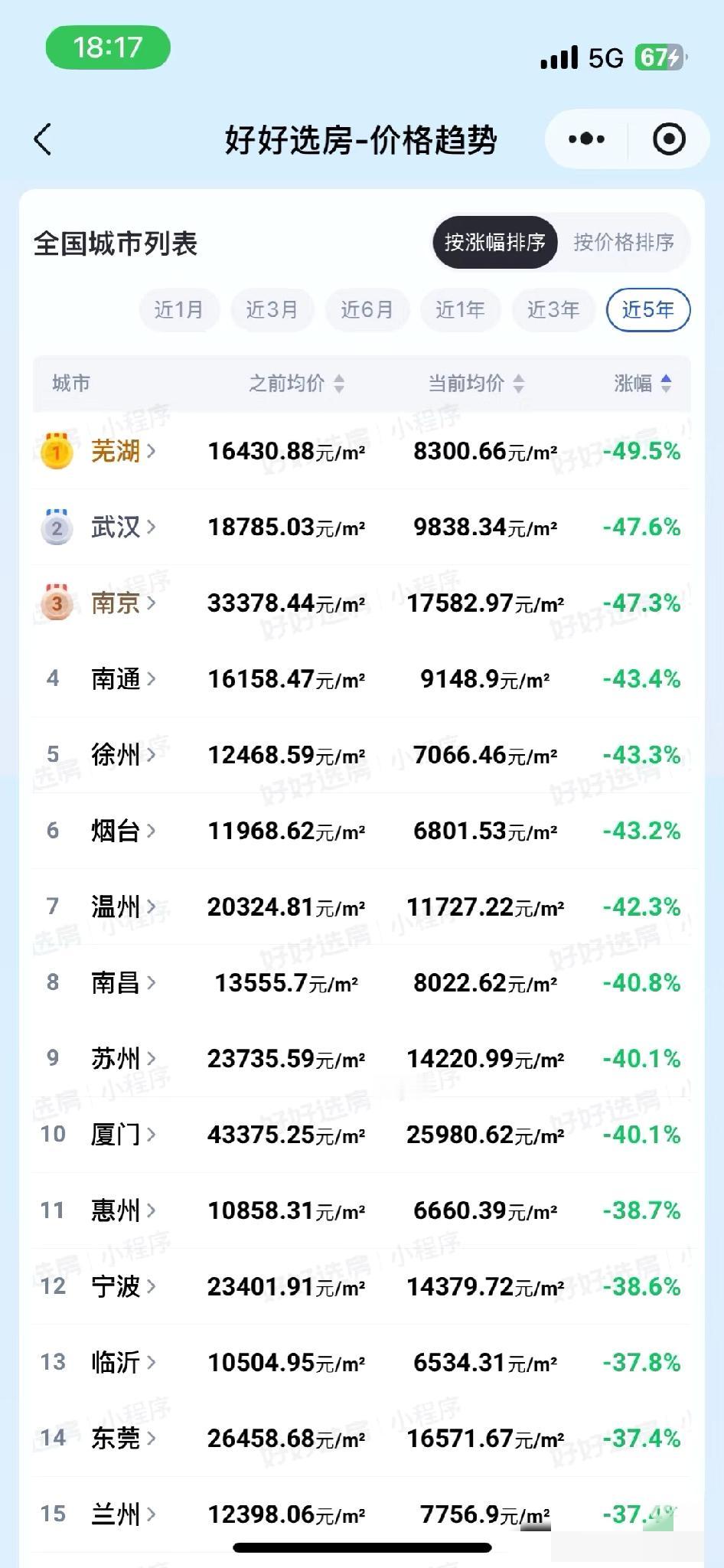 全国二手房房价五年跌幅。晚买的普通人得少奋斗多少年，早买且贷款烂尾的一辈子白