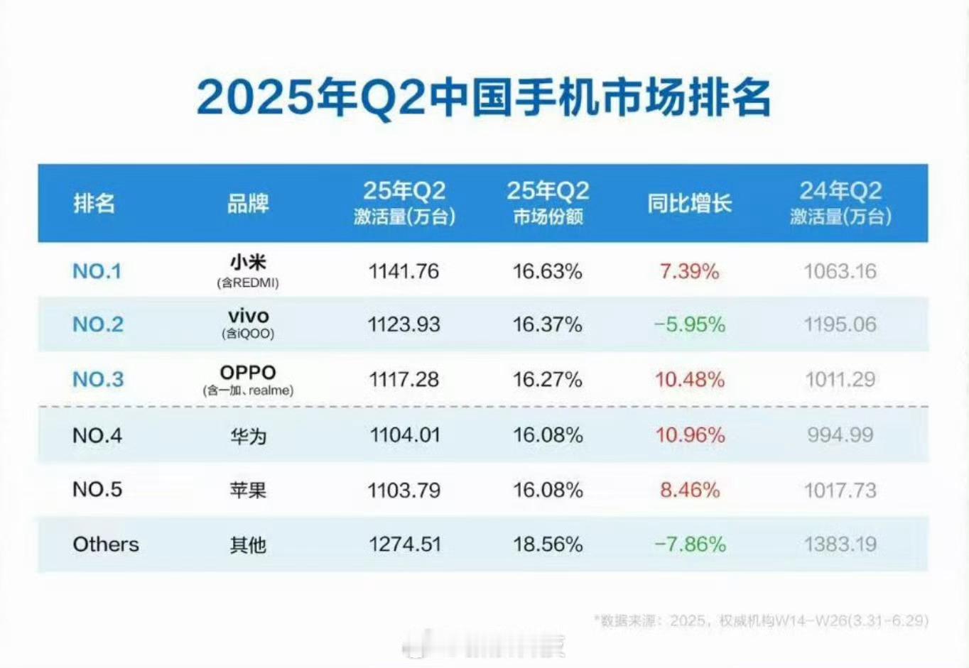 二季度小米手机中国激活量第一意料之中，小米第一[墨镜]小米第二季度份额16.63%